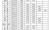31省份最低工资调整出炉,多地上调,最高达2520元/月”