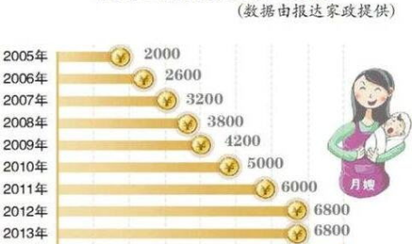 金牌月嫂价格,品质生活从何而来