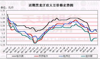 黑龙江大豆价格走势,“黑龙江大豆价格波动与市场趋势分析”