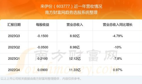 来伊份股票,603777最新价13.31,小幅下跌0.22%
