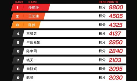 乒乓球世界排名最新排名表,国乒强势领跑,樊振东孙颖莎领跑男女单打