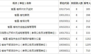 河南公务员报名人数统计,竞争激烈程度加剧
