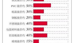 原材料价格上涨,原材料价格上涨引发产业链成本压力与市场波动